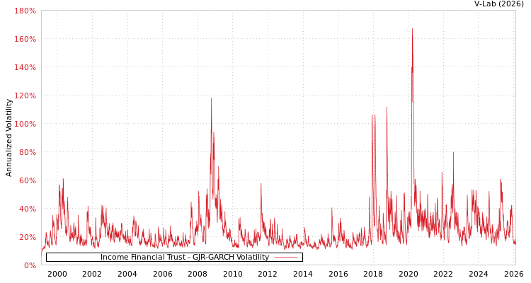 graph of Income Financial Trust GJR-GARCH
