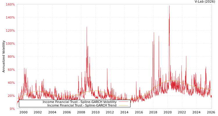 graph of Income Financial Trust SGARCH