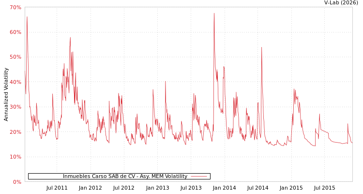 graph of Inmuebles Carso SAB de CV AMEM
