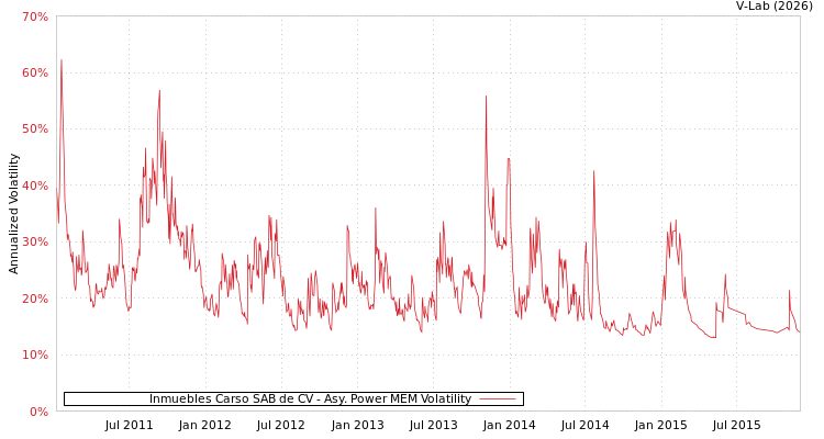 graph of Inmuebles Carso SAB de CV APMEM