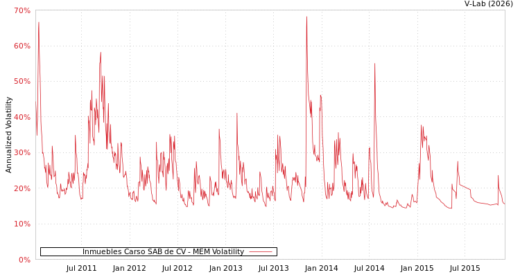 graph of Inmuebles Carso SAB de CV MEM