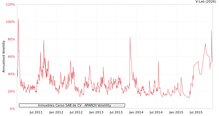 graph of Inmuebles Carso SAB de CV APARCH