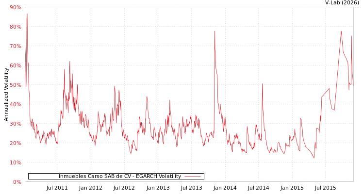 graph of Inmuebles Carso SAB de CV EGARCH