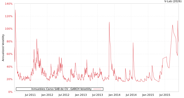 graph of Inmuebles Carso SAB de CV GARCH