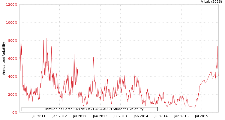 graph of Inmuebles Carso SAB de CV GAS-GARCH-T
