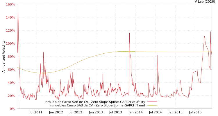 graph of Inmuebles Carso SAB de CV S0GARCH