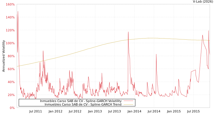 graph of Inmuebles Carso SAB de CV SGARCH