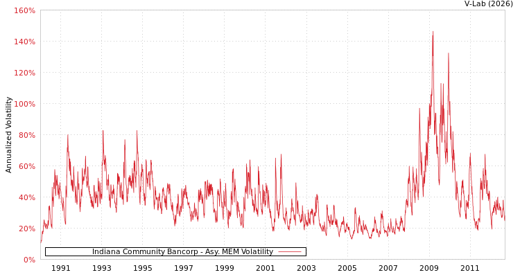 graph of Indiana Community Bancorp AMEM