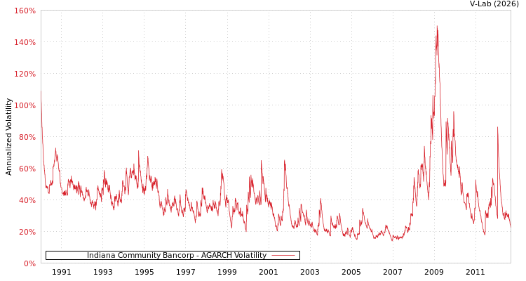 graph of Indiana Community Bancorp AGARCH