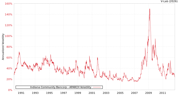 graph of Indiana Community Bancorp APARCH