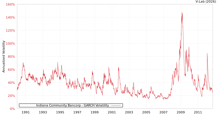 graph of Indiana Community Bancorp GARCH