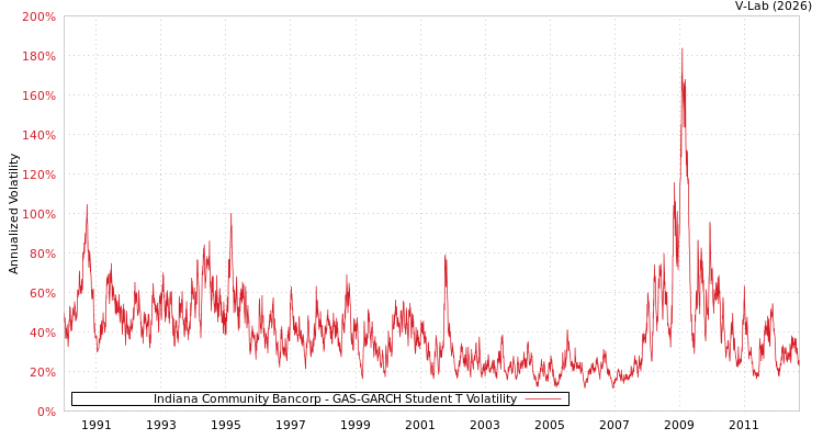 graph of Indiana Community Bancorp GAS-GARCH-T