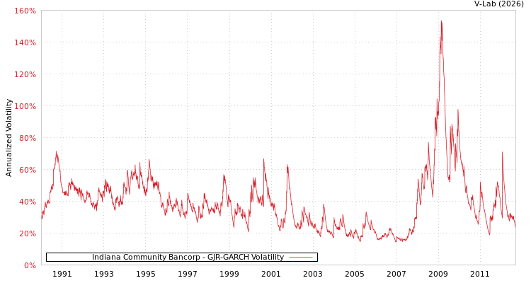 graph of Indiana Community Bancorp GJR-GARCH