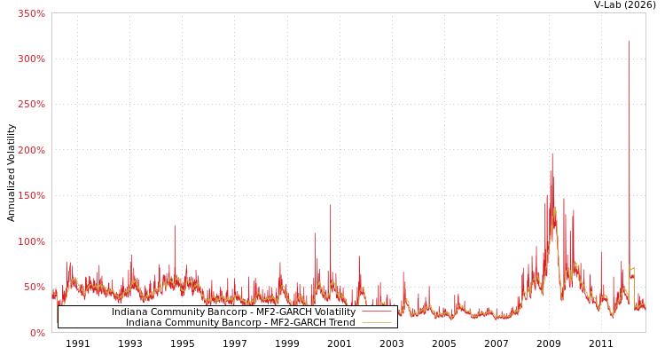 graph of Indiana Community Bancorp MF2-GARCH