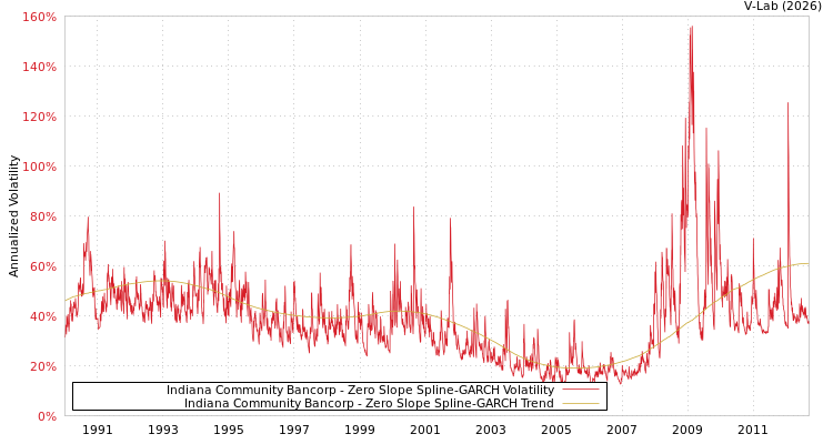 graph of Indiana Community Bancorp S0GARCH