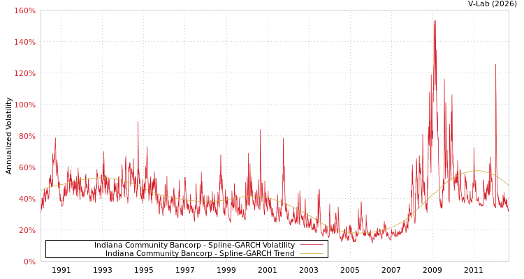 graph of Indiana Community Bancorp SGARCH
