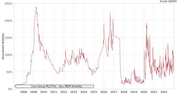 graph of Ince Group PLC/The AMEM
