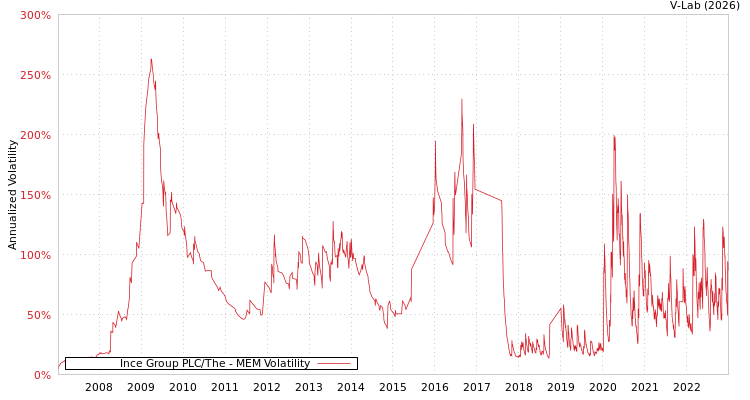 graph of Ince Group PLC/The MEM