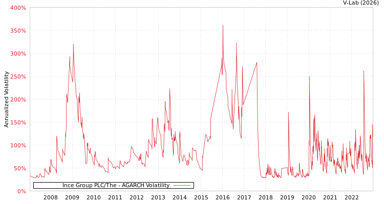 graph of Ince Group PLC/The AGARCH