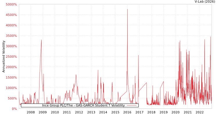 graph of Ince Group PLC/The GAS-GARCH-T