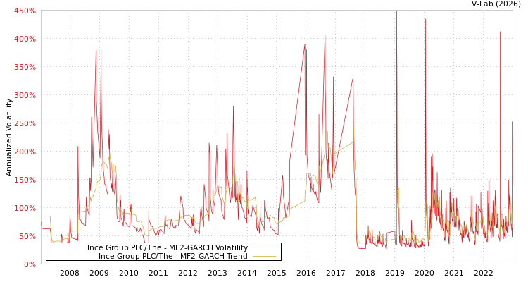 graph of Ince Group PLC/The MF2-GARCH