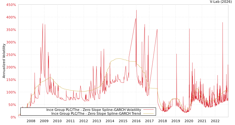 graph of Ince Group PLC/The S0GARCH