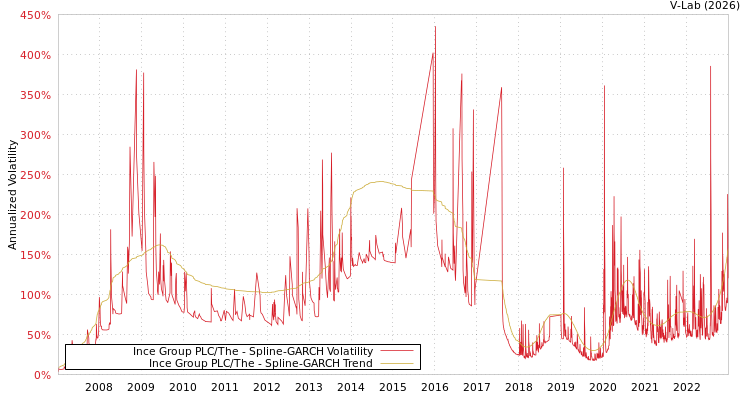 graph of Ince Group PLC/The SGARCH