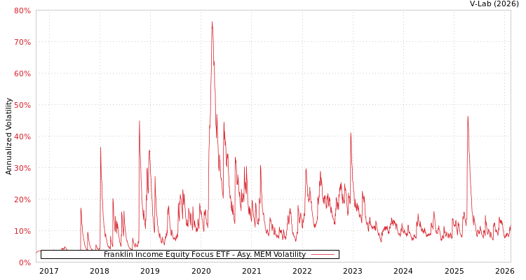graph of Franklin Income Equity Focus ETF AMEM