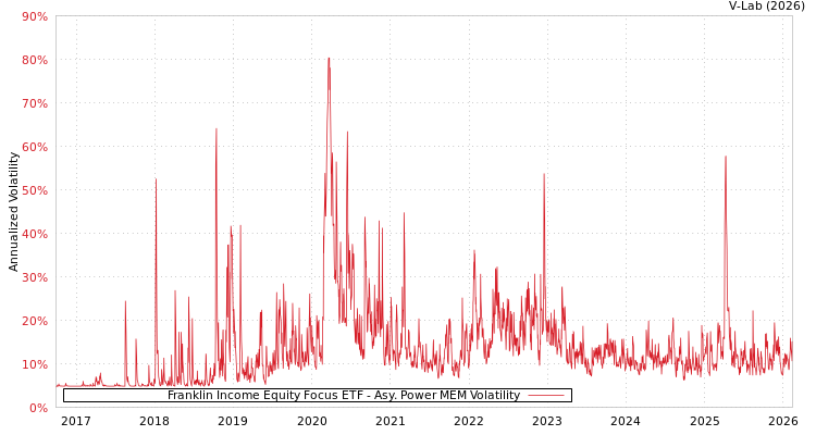 graph of Franklin Income Equity Focus ETF APMEM