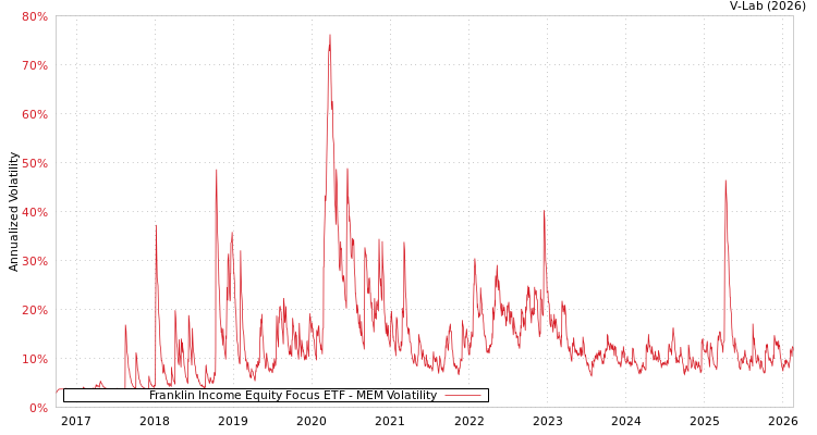 graph of Franklin Income Equity Focus ETF MEM