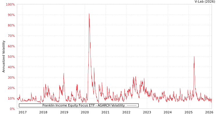 graph of Franklin Income Equity Focus ETF AGARCH