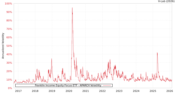 graph of Franklin Income Equity Focus ETF APARCH