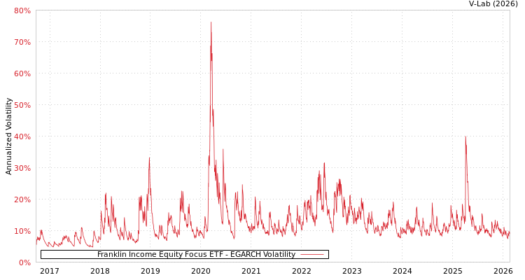 graph of Franklin Income Equity Focus ETF EGARCH