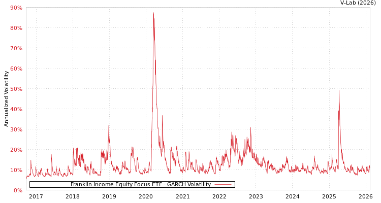 graph of Franklin Income Equity Focus ETF GARCH