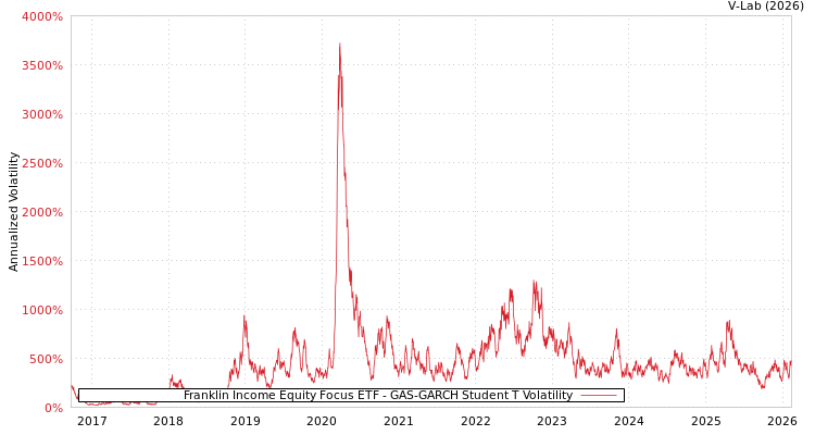graph of Franklin Income Equity Focus ETF GAS-GARCH-T