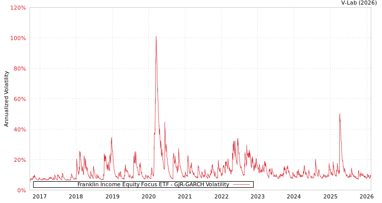 graph of Franklin Income Equity Focus ETF GJR-GARCH