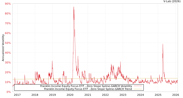 graph of Franklin Income Equity Focus ETF S0GARCH