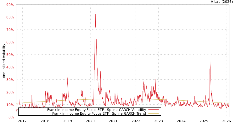 graph of Franklin Income Equity Focus ETF SGARCH