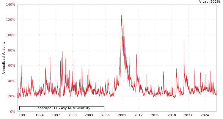 graph of Inchcape PLC AMEM