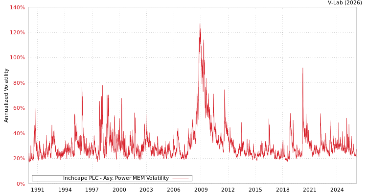 graph of Inchcape PLC APMEM