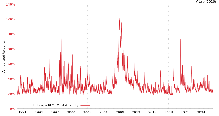 graph of Inchcape PLC MEM