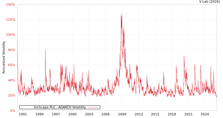 graph of Inchcape PLC AGARCH