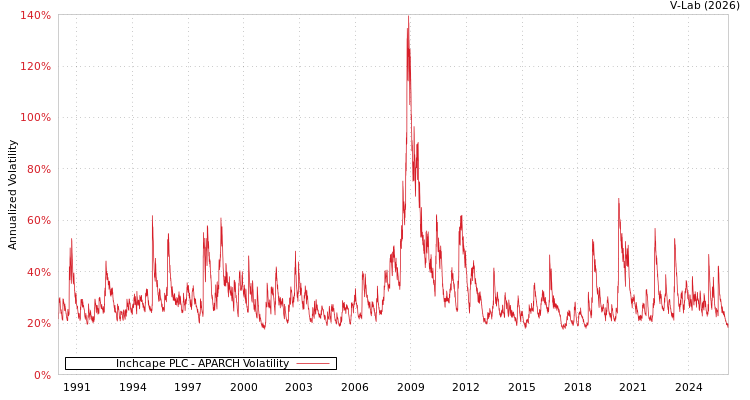 graph of Inchcape PLC APARCH