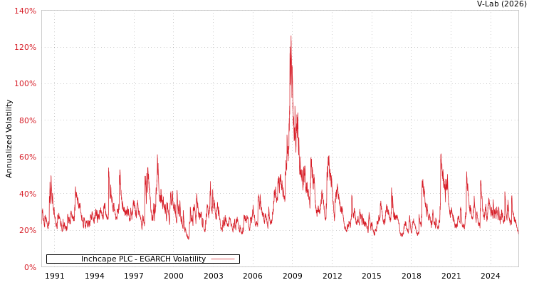 graph of Inchcape PLC EGARCH