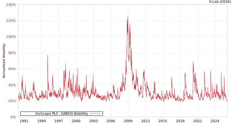 graph of Inchcape PLC GARCH