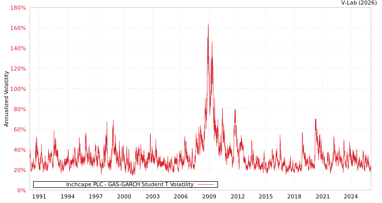 graph of Inchcape PLC GAS-GARCH-T