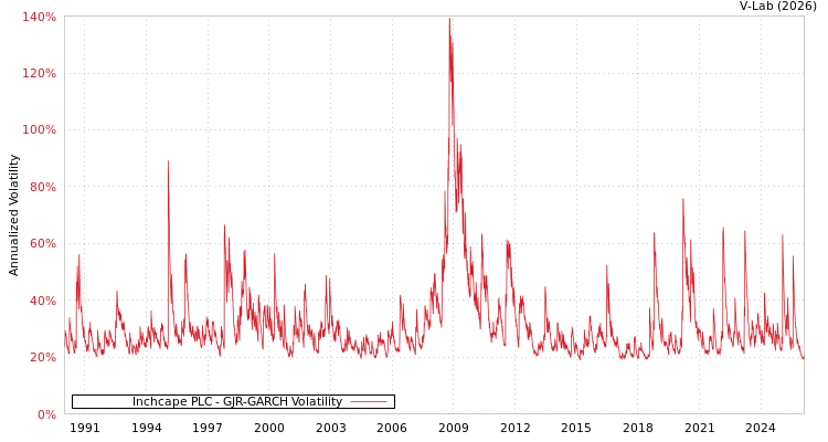 graph of Inchcape PLC GJR-GARCH