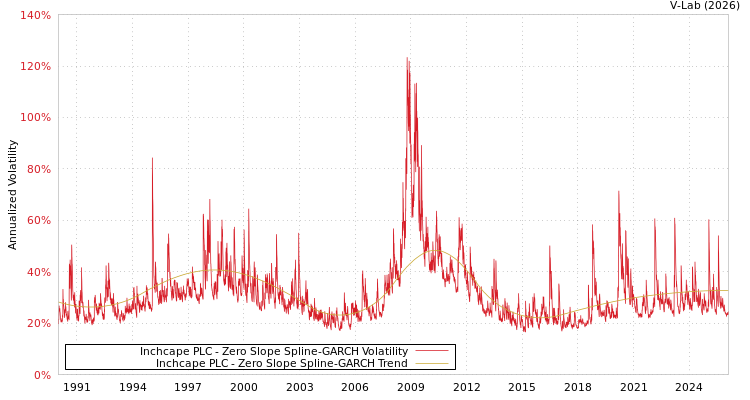 graph of Inchcape PLC S0GARCH