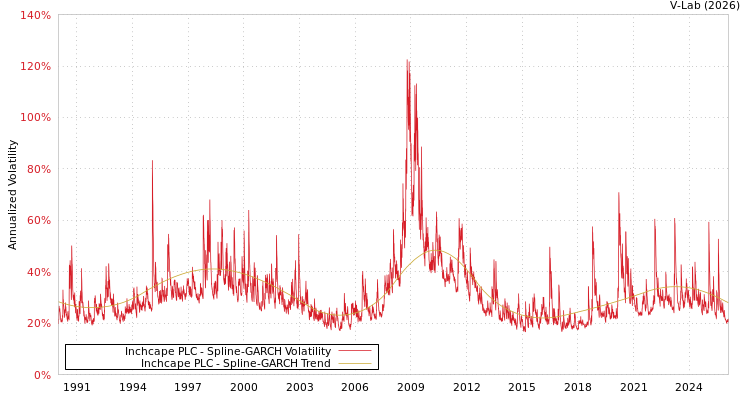 graph of Inchcape PLC SGARCH