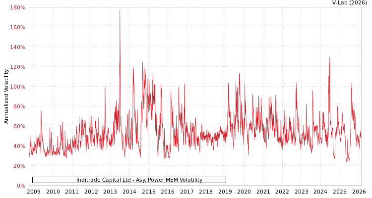 graph of Inditrade Capital Ltd APMEM
